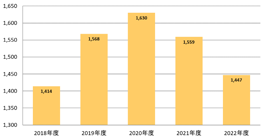 2018-2022年度　抗がん薬調製本数（外来；月平均）