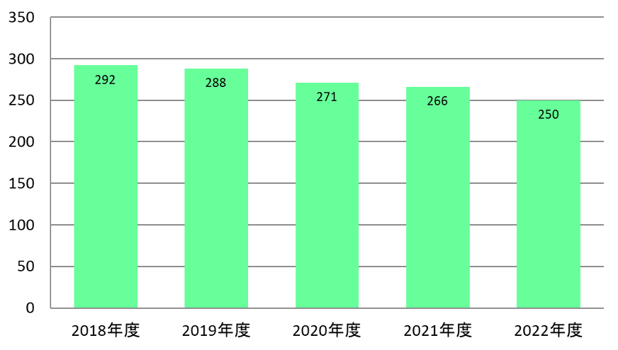 2018-2022年度　抗がん薬調製本数（入院；月平均）