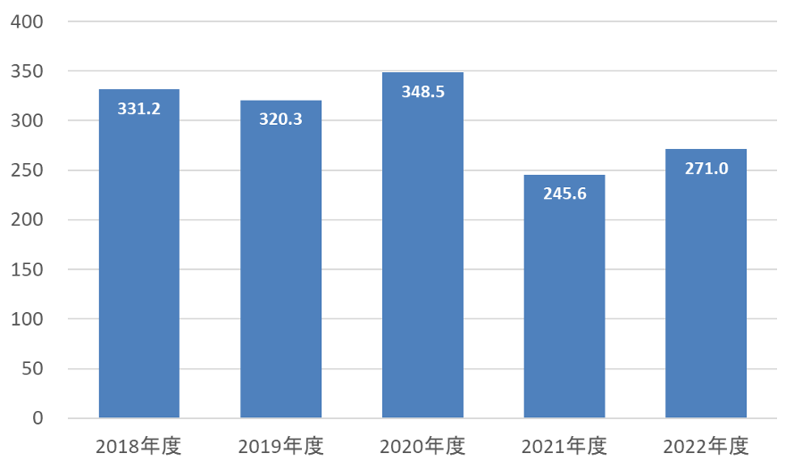 2018-2022年度　薬剤師外来　年間患者数