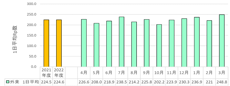 ①-2 外来処方Rp数（81,990件/年間）　外来処方平均件数（件/月）