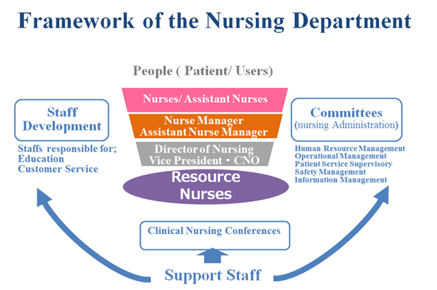 St. Luke’s International Hospital Organization Framework of the Nursing Department