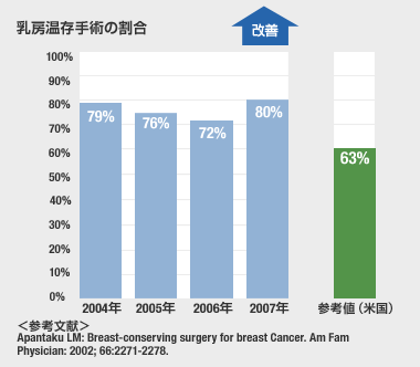 乳房温存手術の割合のグラフ