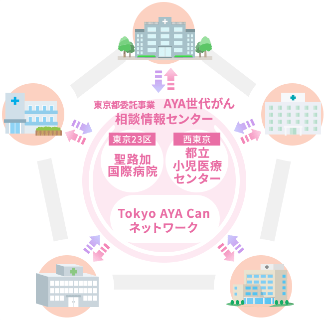 Tokyo AYA Can ネットワーク